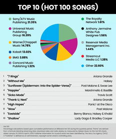 索尼ATV市場份額超20%，版權代理市場格局是否依然穩固？