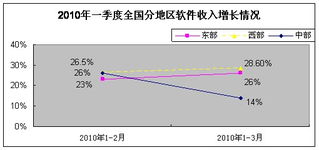 一季度軟件業經濟運行態勢 軟件外包服務成為關鍵增長點