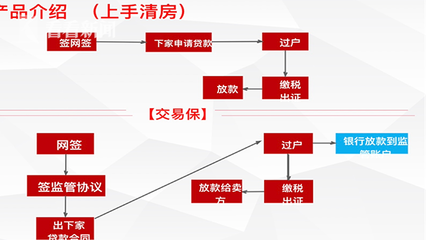 房貸告急！黃牛出沒！購買交易產(chǎn)品真能插隊(duì)？